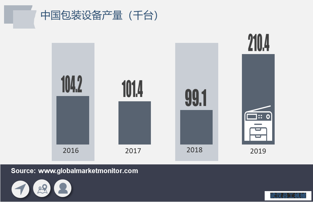 包裝行業(yè)長(zhǎng)期向好，包裝設(shè)備需求將加速釋放